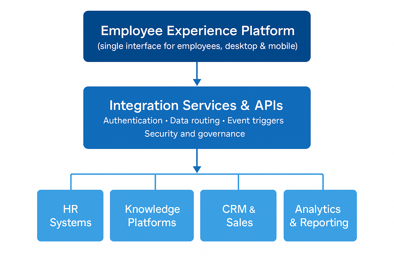 Employee Experience Platform becomes the experience layer of the enterprise, while underlying systems remain flexible